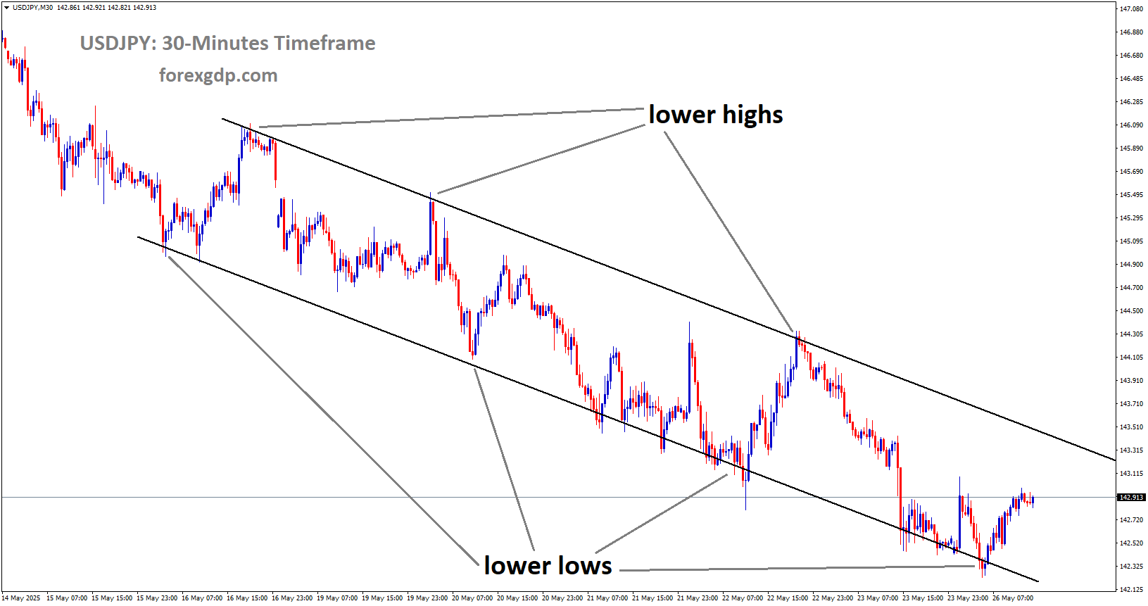 USDJPY is moving in an uptrend channel, and the market has rebounded from the lower low area of the channel
