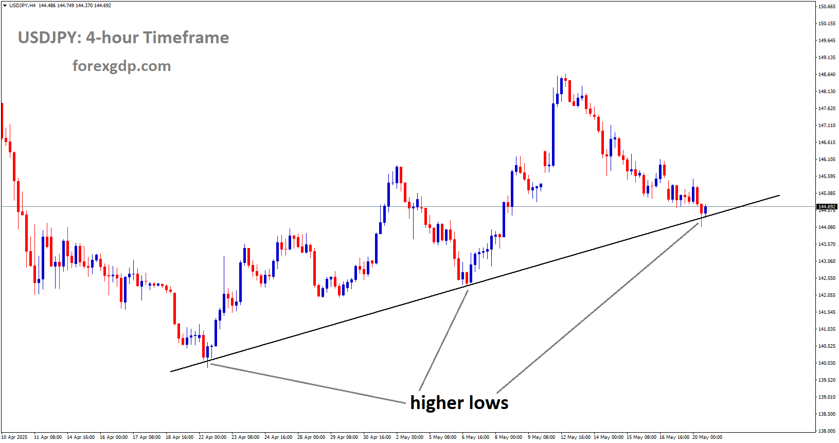 USDJPY reached the higher low area of the uptrend line