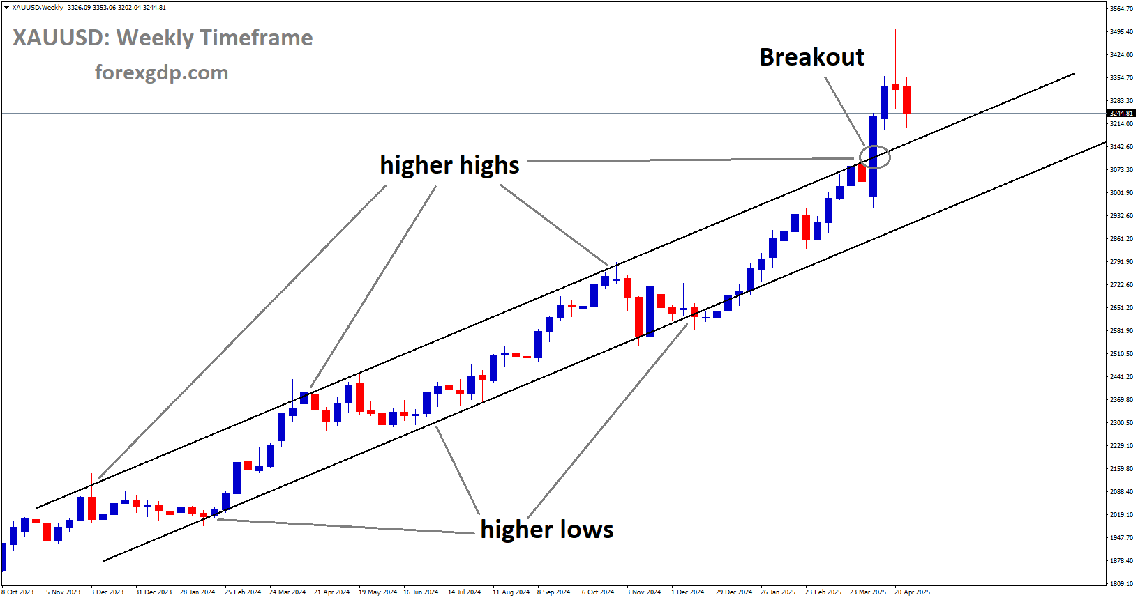 XAUUSD has broken the Ascending channel on the upside