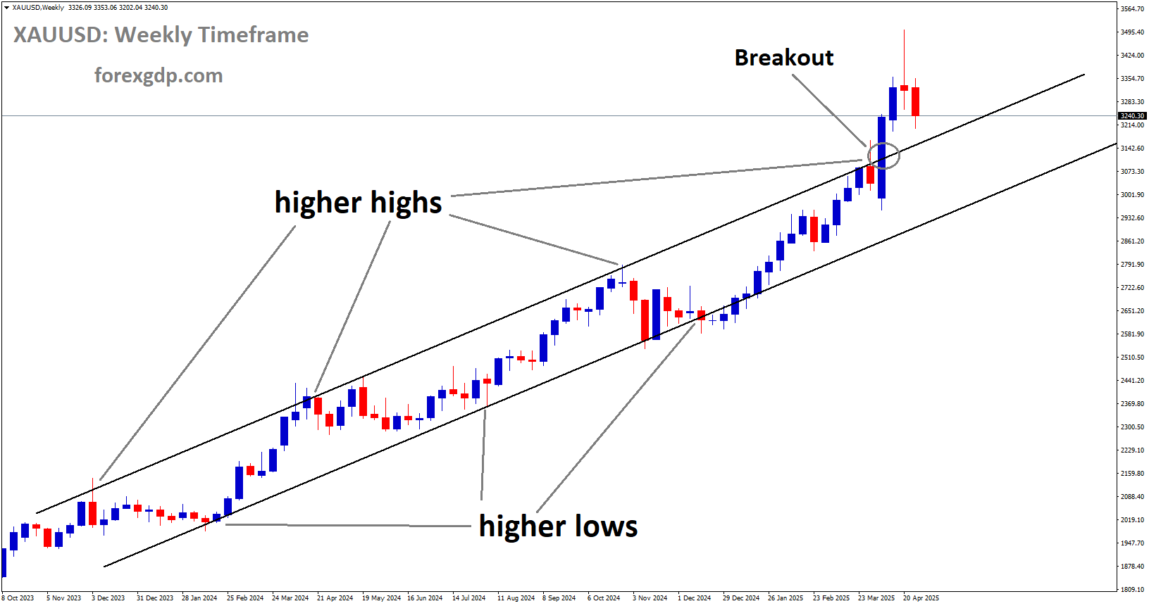 XAUUSD has broken the Ascending channel on the upside