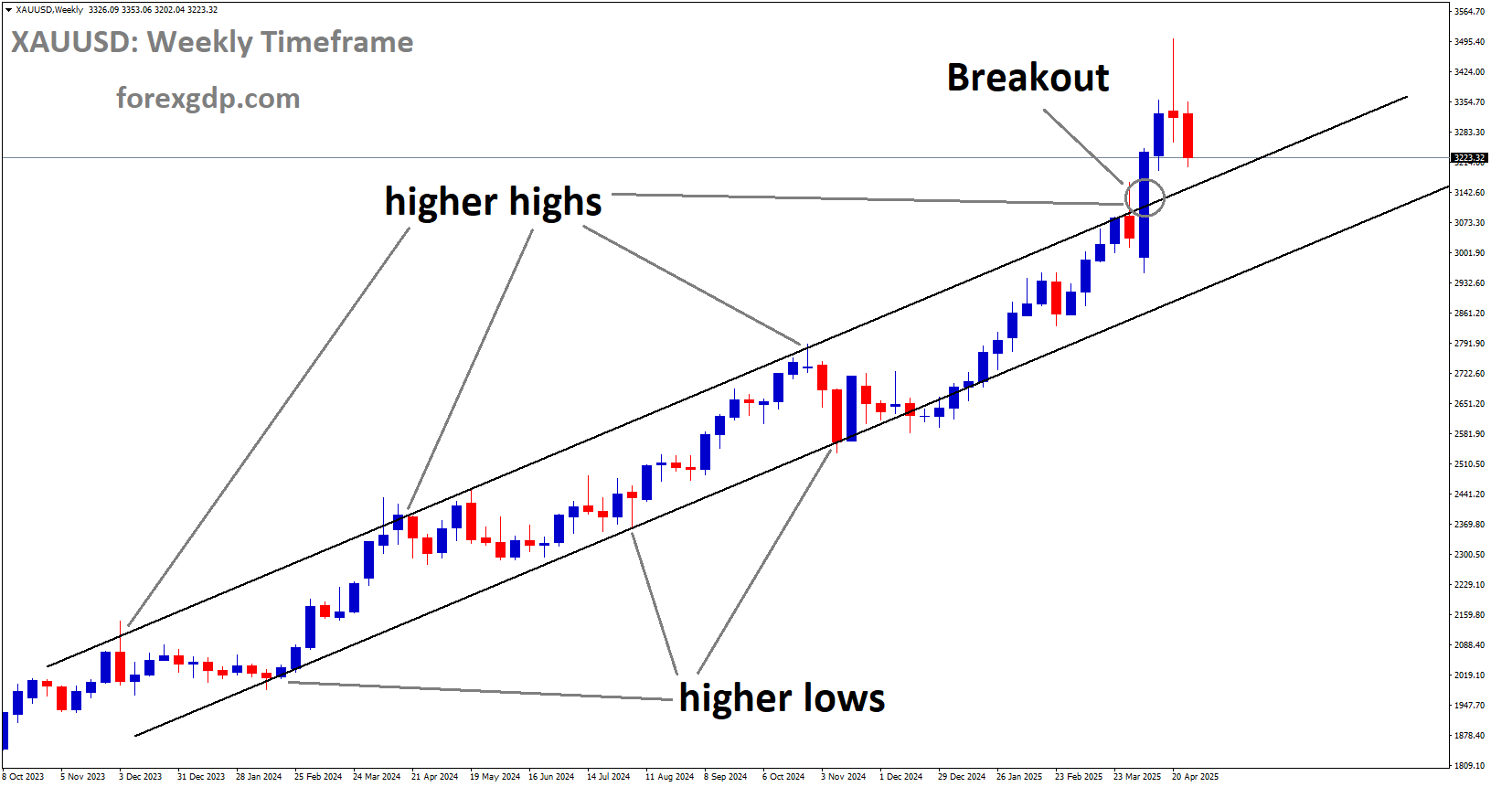 XAUUSD has broken the Ascending channel on the upside