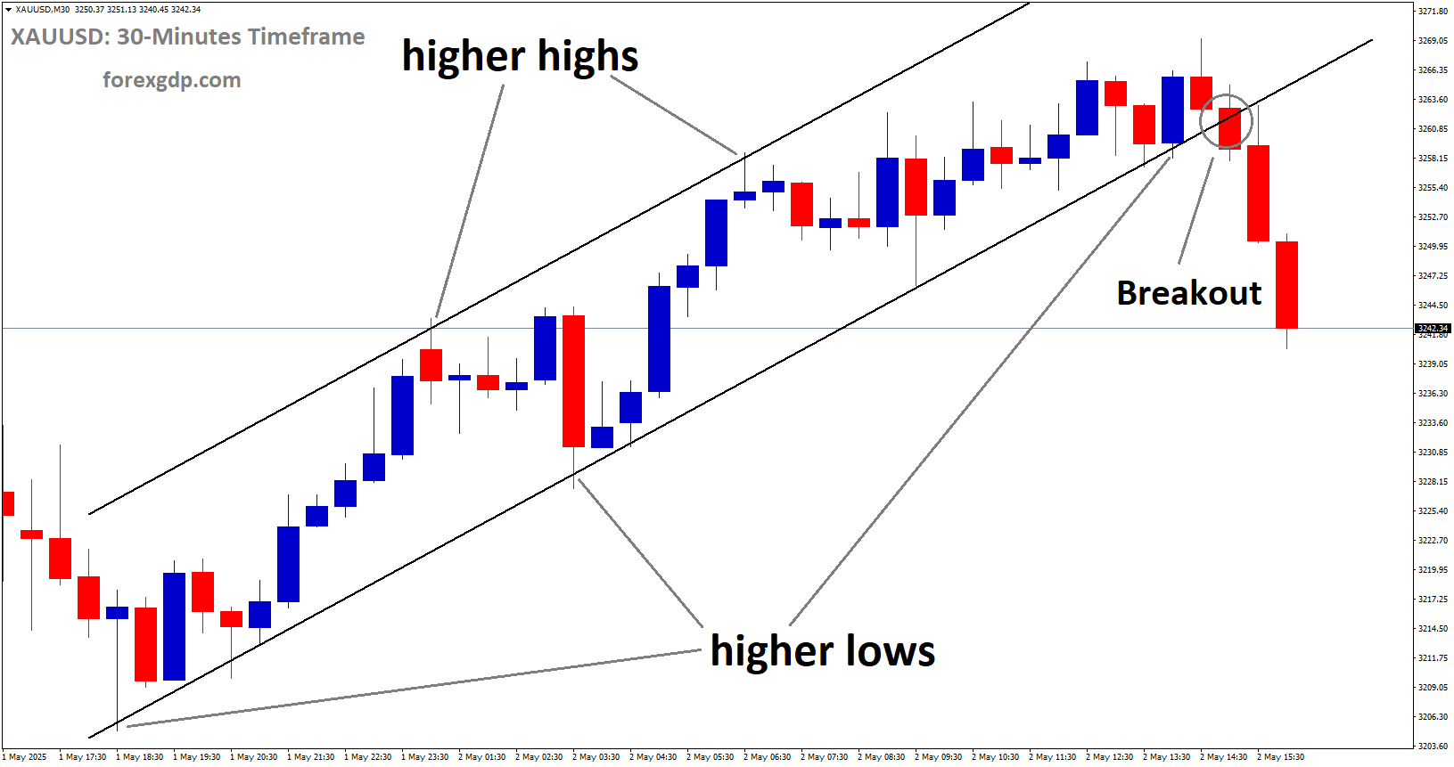 XAUUSD has broken the uptrend channel on the downside