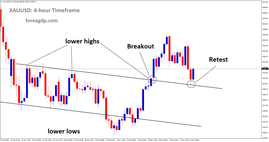 XAUUSD has reached the retest area of the broken descending channel