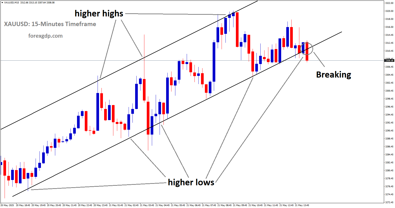XAUUSD is breaking the higher low area of the Ascending channel