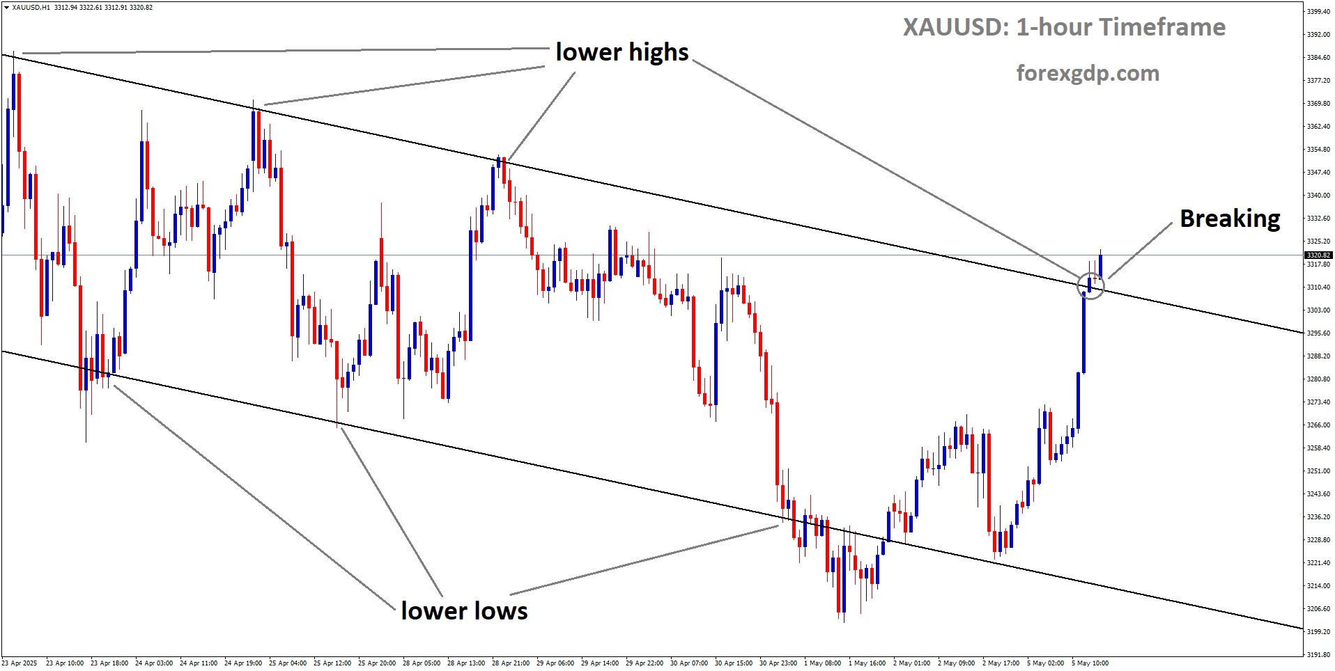 XAUUSD is breaking the lower high area of the descending channel