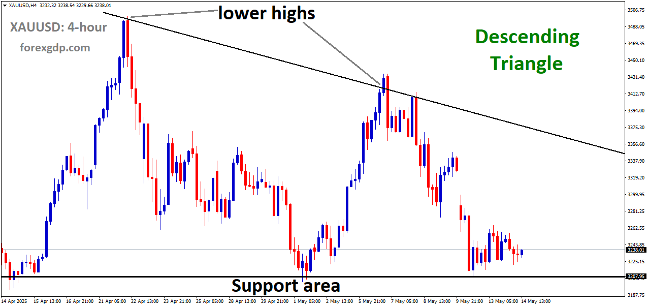 XAUUSD is moving in a descending Triangle
