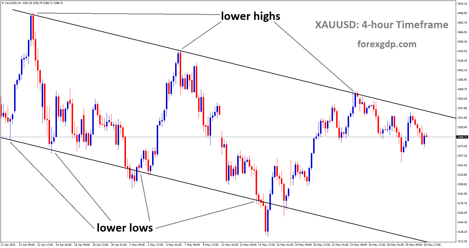 XAUUSD is moving in a descending channel