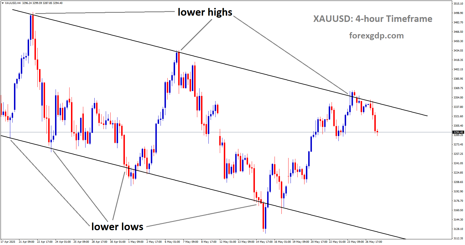 XAUUSD is moving in a descending channel, and the market has fallen from the lower high area of the channel