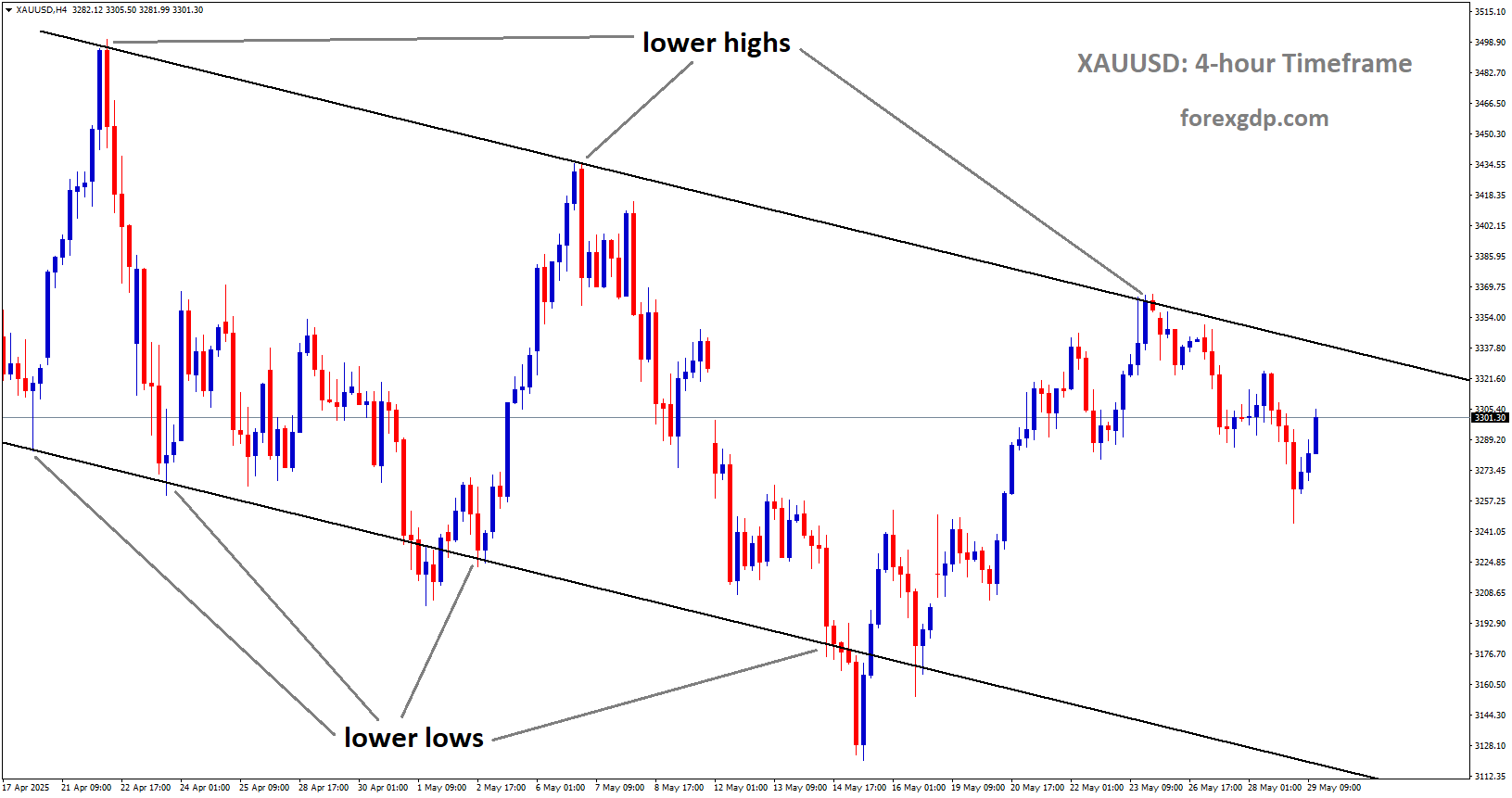 XAUUSD is moving in a descending channel, and the market has fallen from the lower high area of the channel