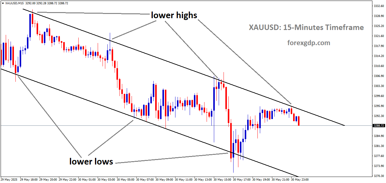 XAUUSD is moving in a descending channel, and the market has fallen from the lower high area of the channel
