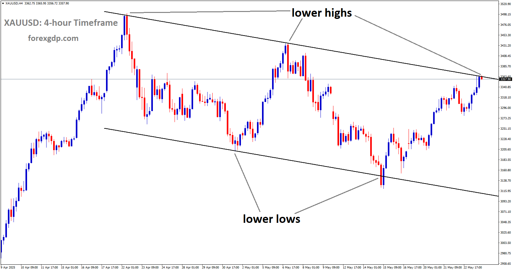 XAUUSD is moving in a descending channel, and the market has reached the lower high area of the channel