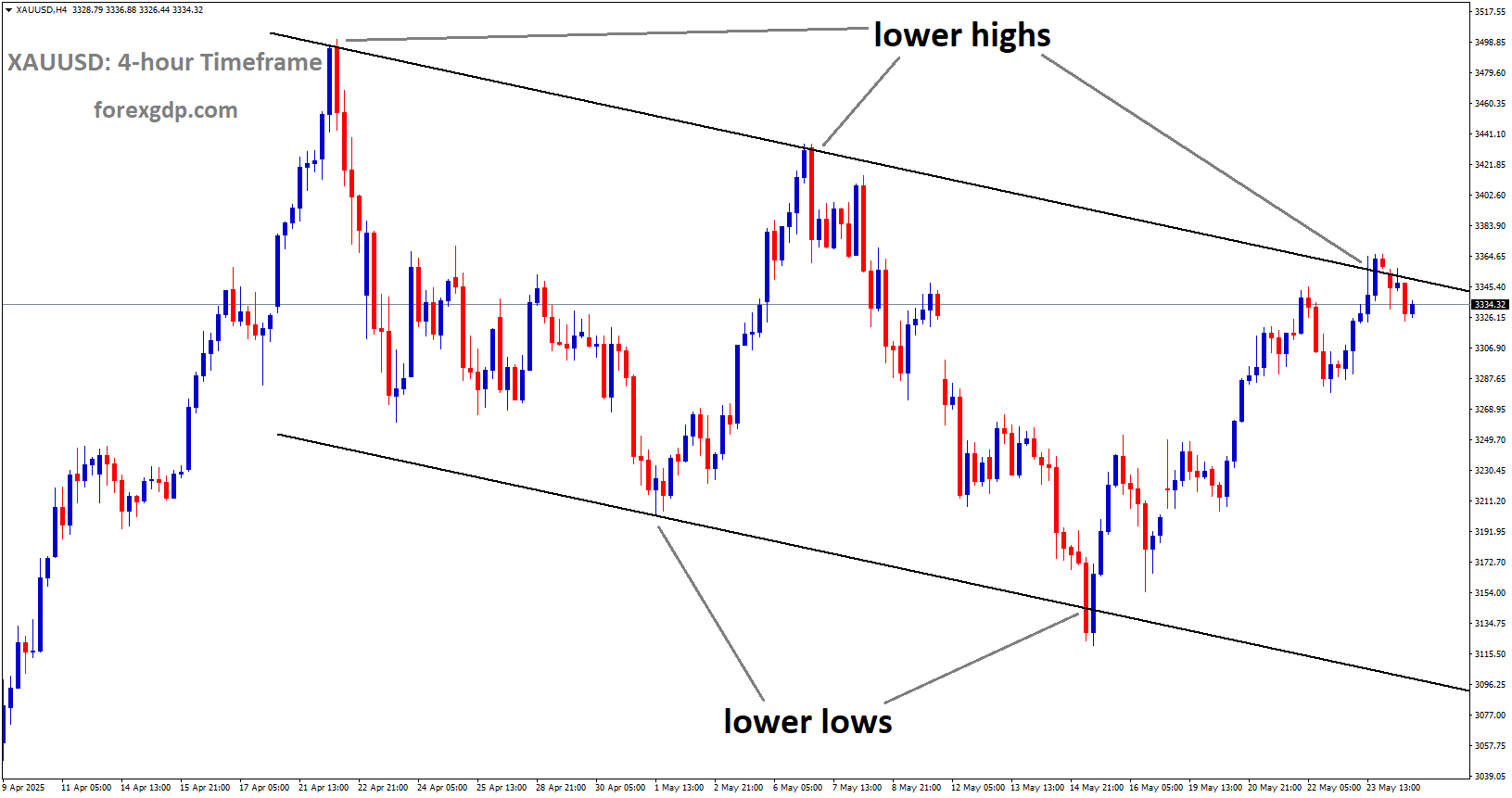 XAUUSD is moving in a descending channel, and the market has reached the lower high area of the channel