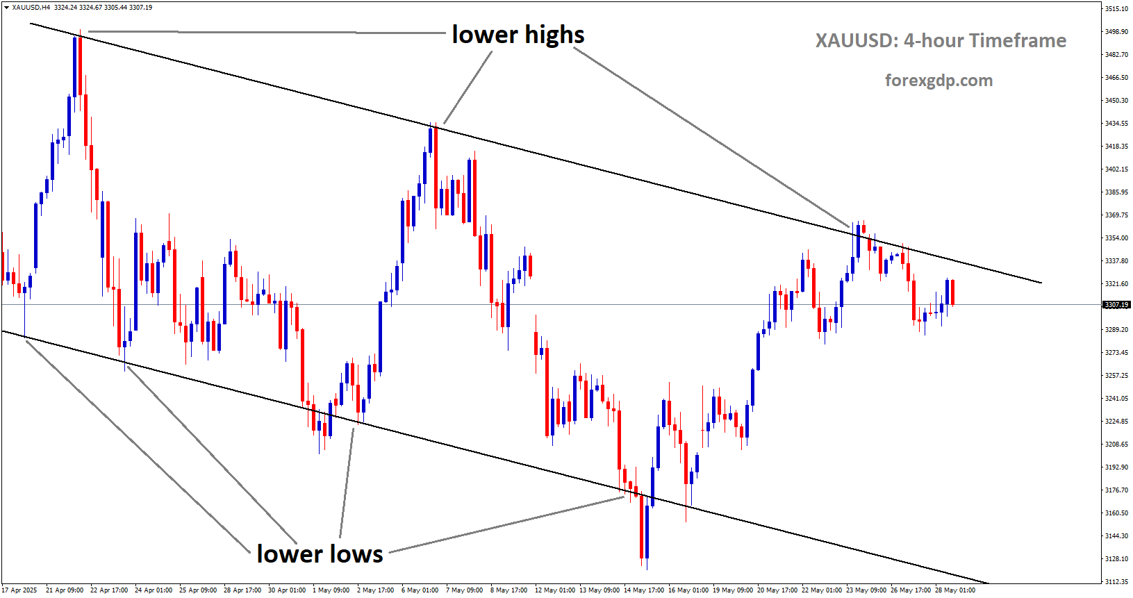 XAUUSD is moving in a descending channel, and the market has reached the lower high area of the channel