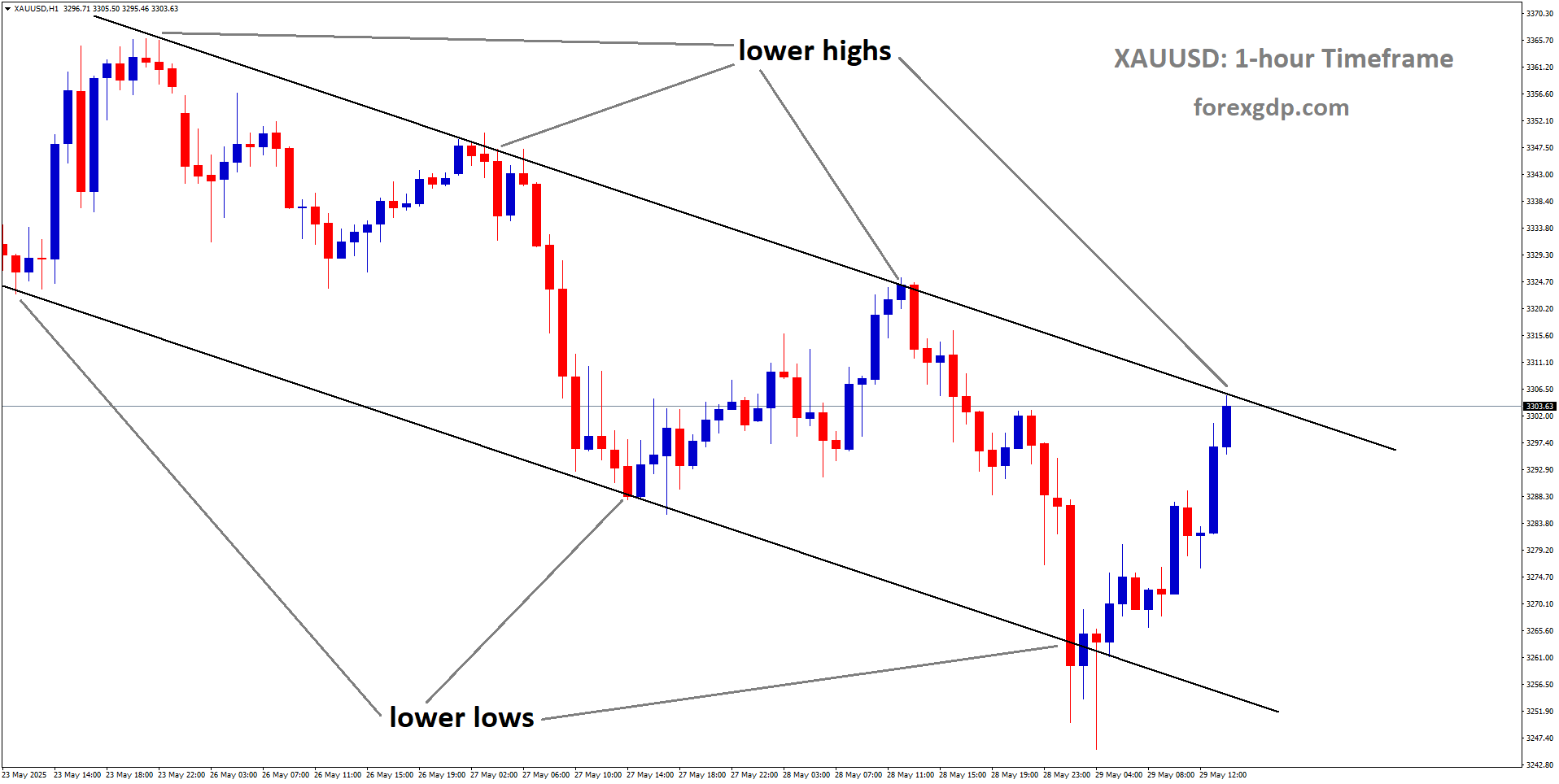 XAUUSD is moving in a descending channel, and the market has reached the lower high area of the channel