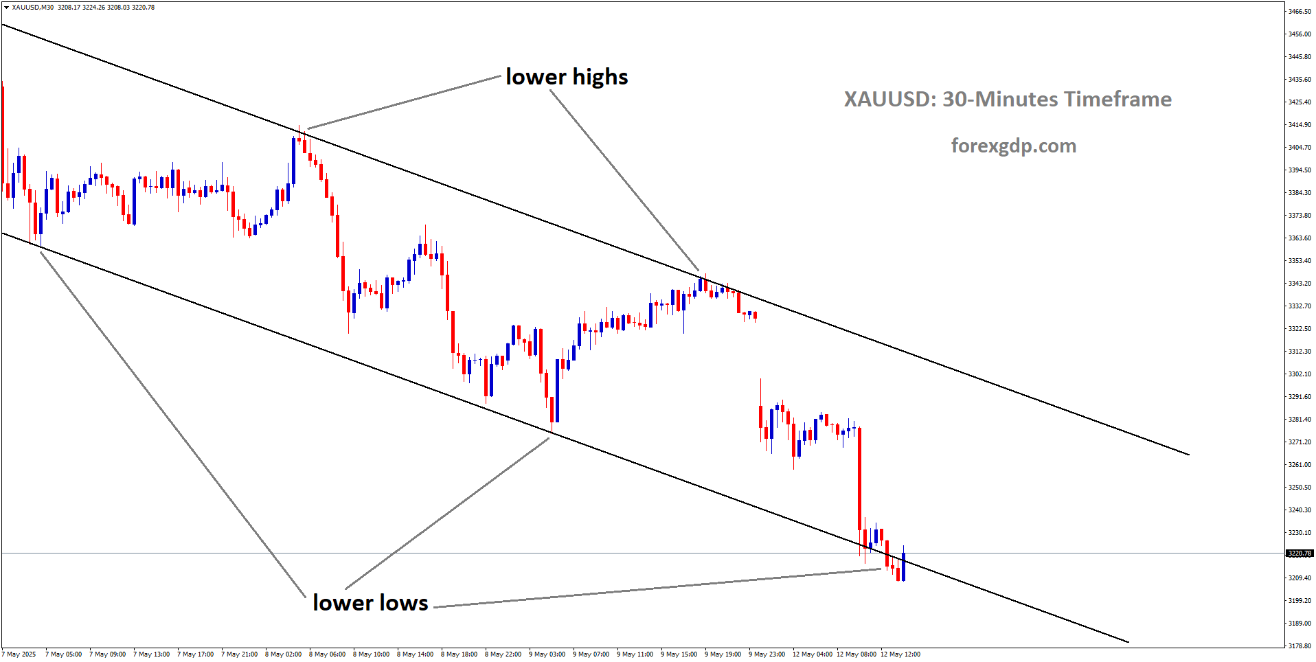 XAUUSD is moving in a descending channel, and the market has reached the lower low area of the channel