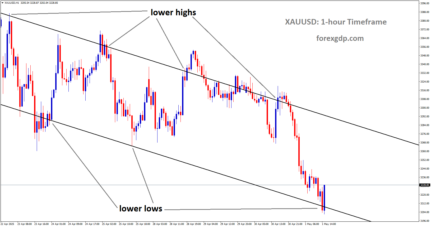 XAUUSD is moving in a descending channel, and the market has reached the lower low area of the channel