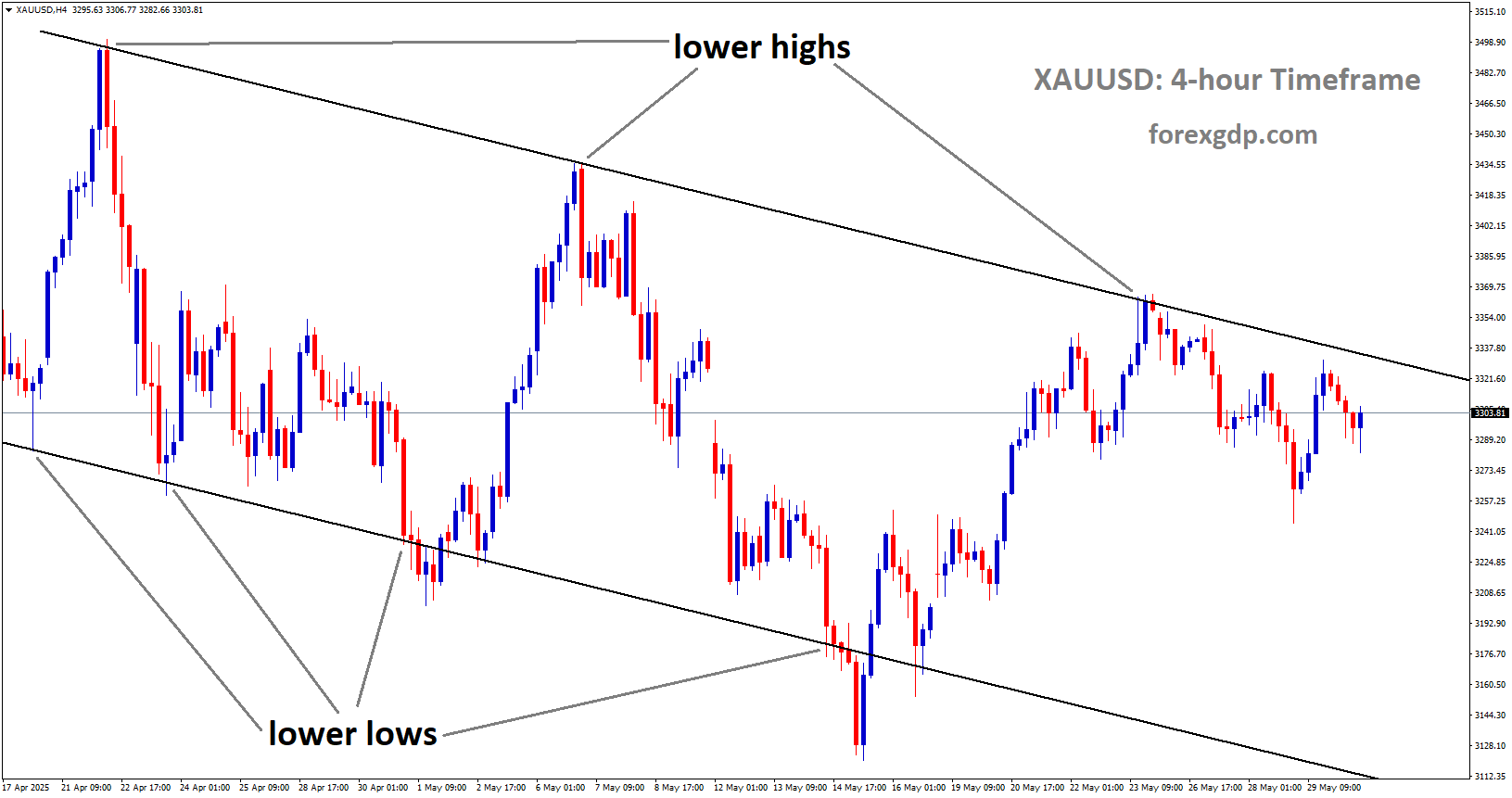 XAUUSD is moving in a descending channel