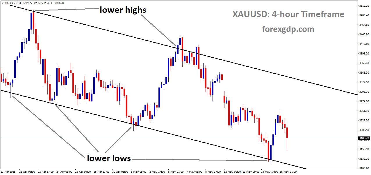 XAUUSD is moving in a downtrend channel