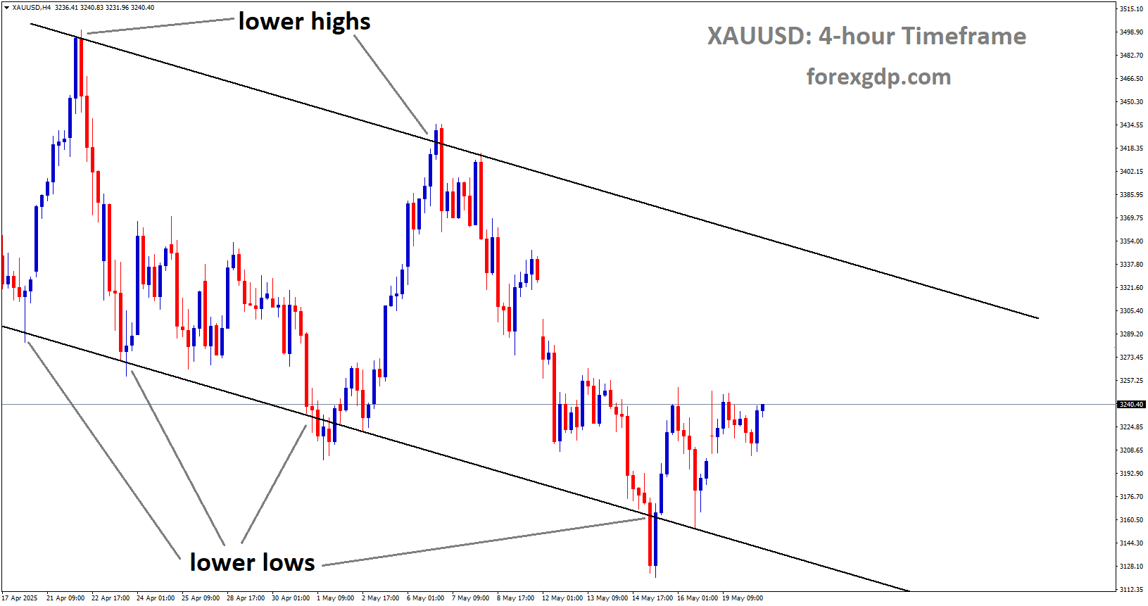 XAUUSD is moving in a downtrend channel, and the market has rebounded from the lower low area of the channel