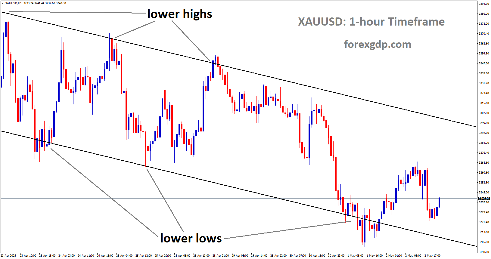 XAUUSD is moving in a downtrend channel, and the market has rebounded from the lower low area of the channel