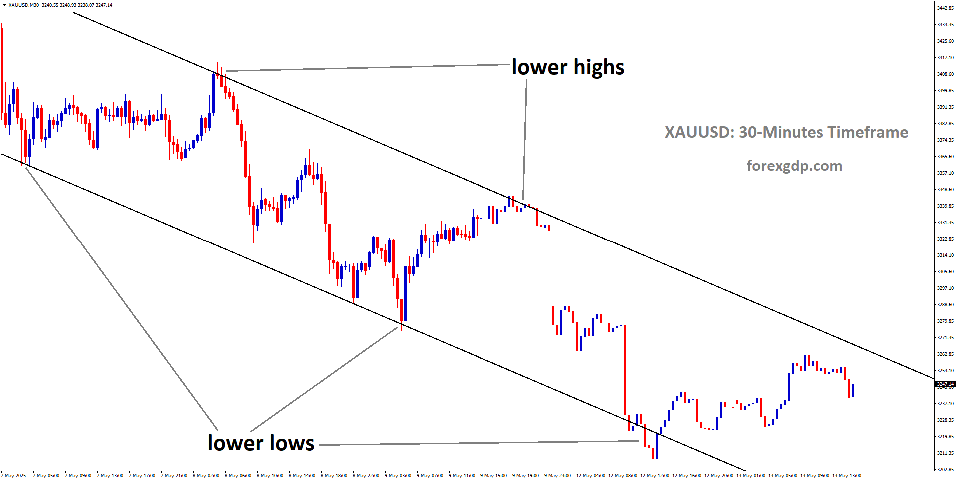 XAUUSD is moving in a downtrend channel