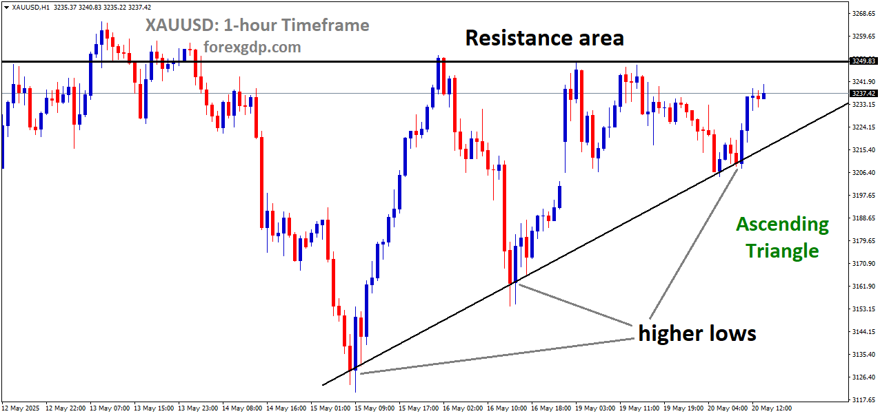 XAUUSD is moving in an Ascending Triangle
