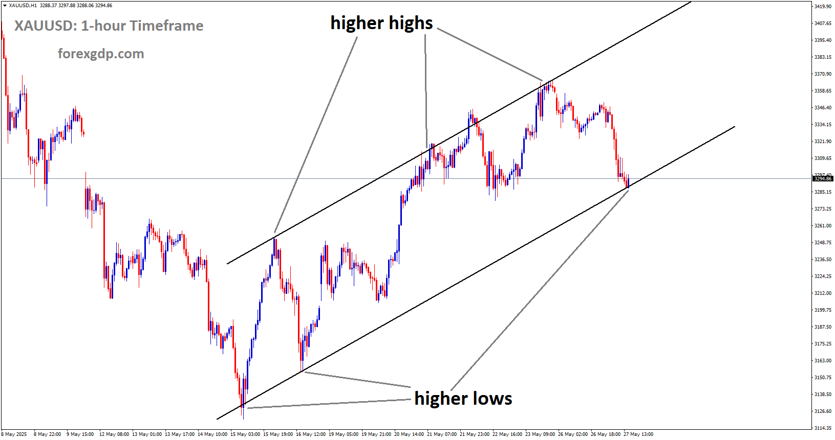 XAUUSD is moving in an Ascending channel, and the market has reached the higher low area of the channel