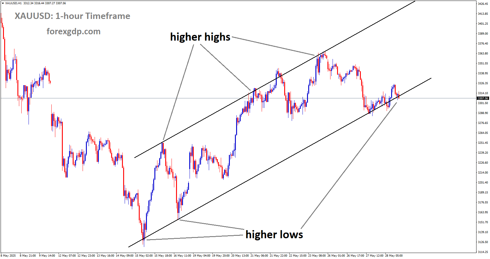 XAUUSD is moving in an Ascending channel, and the market has reached the higher low area of the channel
