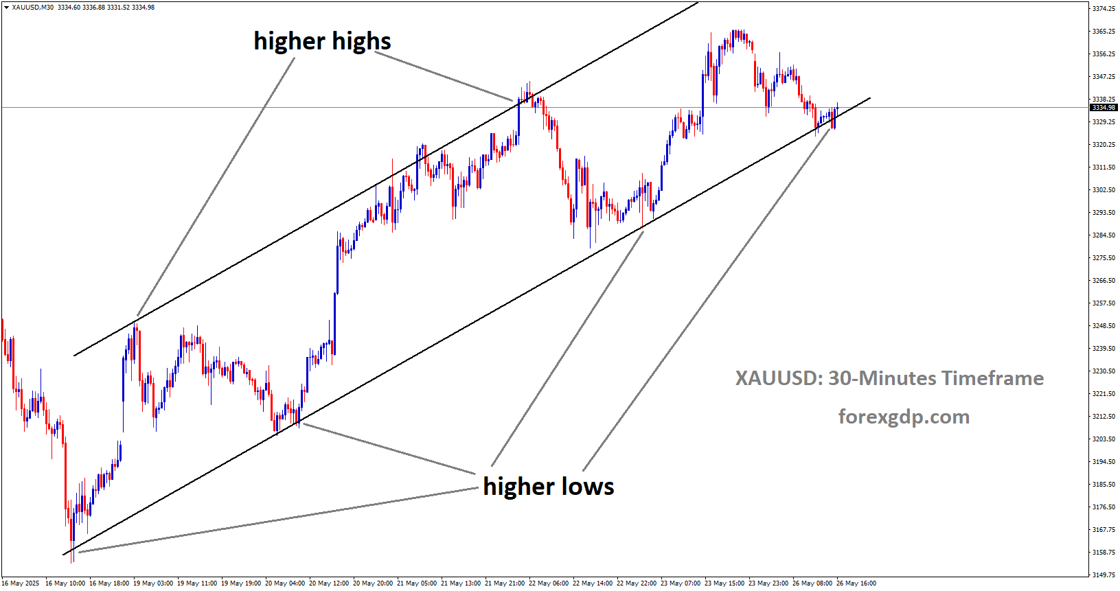XAUUSD is moving in an Ascending channel, and the market has reached the higher low area of the channel