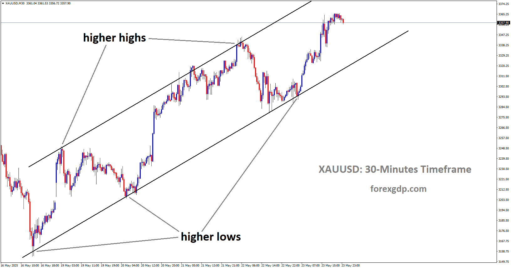 XAUUSD is moving in an uptrend channel