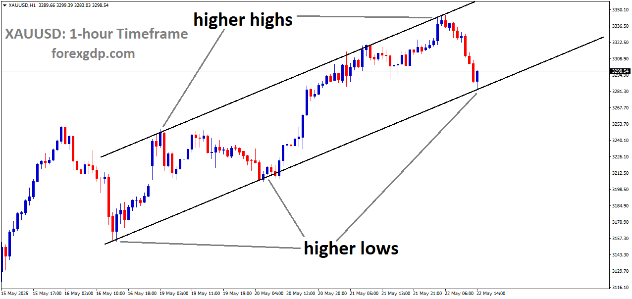 XAUUSD is moving in an uptrend channel, and the market has reached the higher low area of the channel