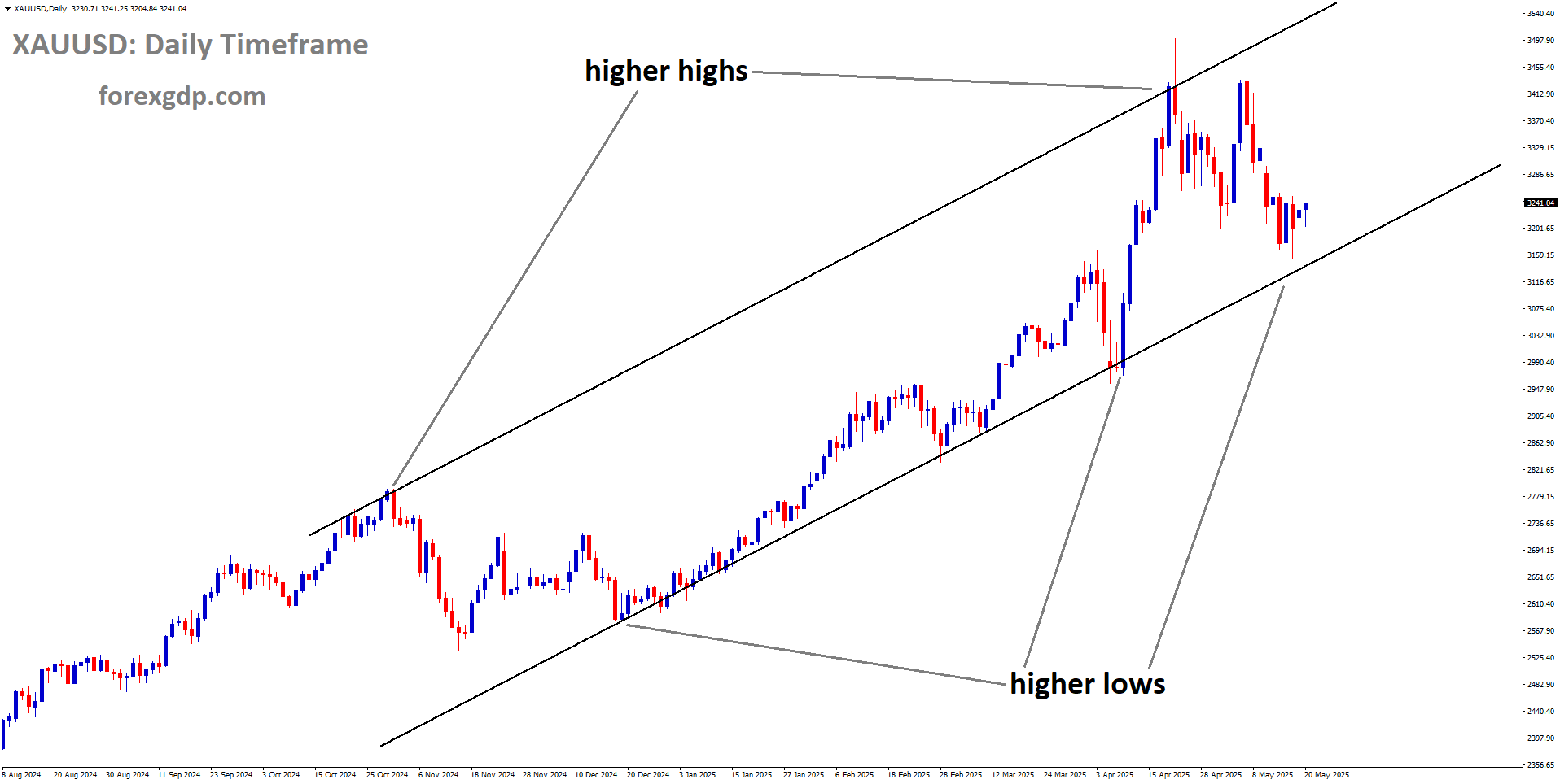 XAUUSD is moving in an uptrend channel, and the market has rebounded from the higher low area of the channel