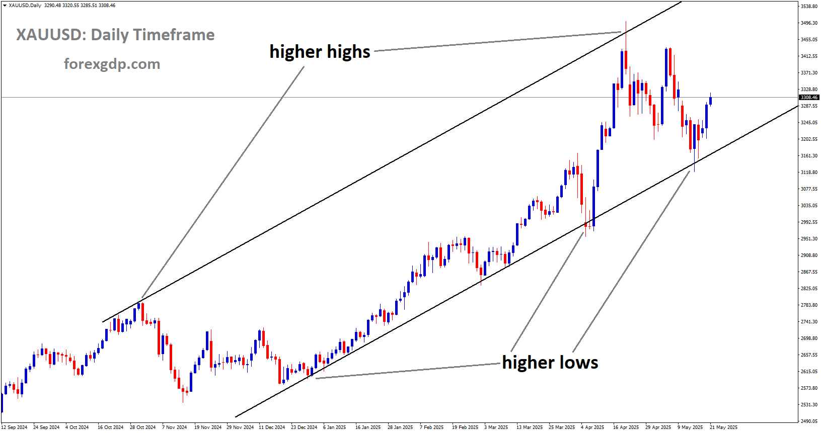 XAUUSD is moving in an uptrend channel, and the market has rebounded from the higher low area of the channel