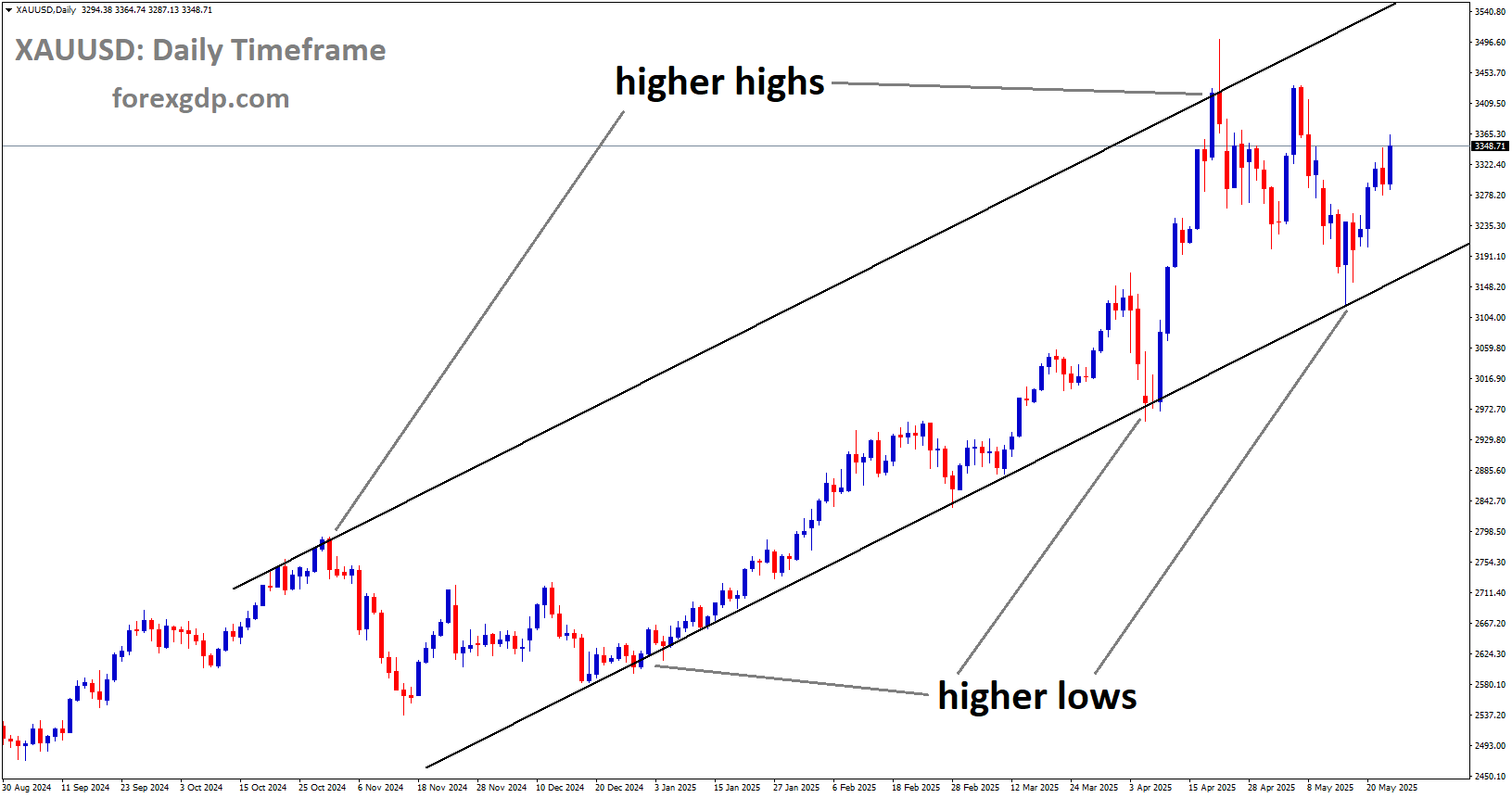 XAUUSD is moving in an uptrend channel, and the market has rebounded from the higher low area of the channel
