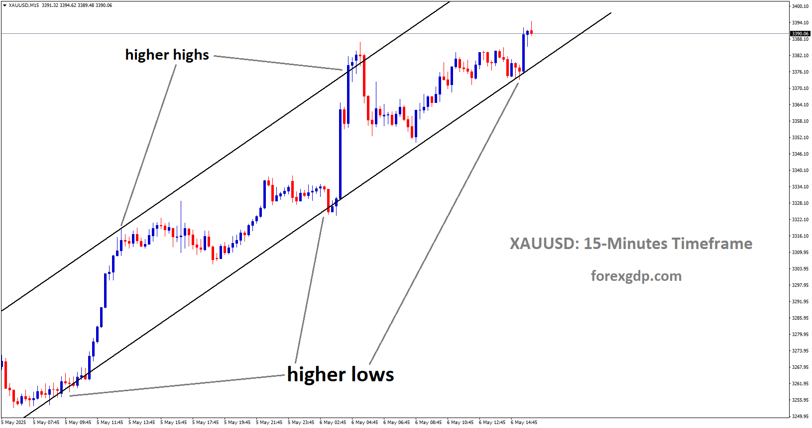 XAUUSD is moving in an uptrend channel, and the market has rebounded from the higher low area of the channel