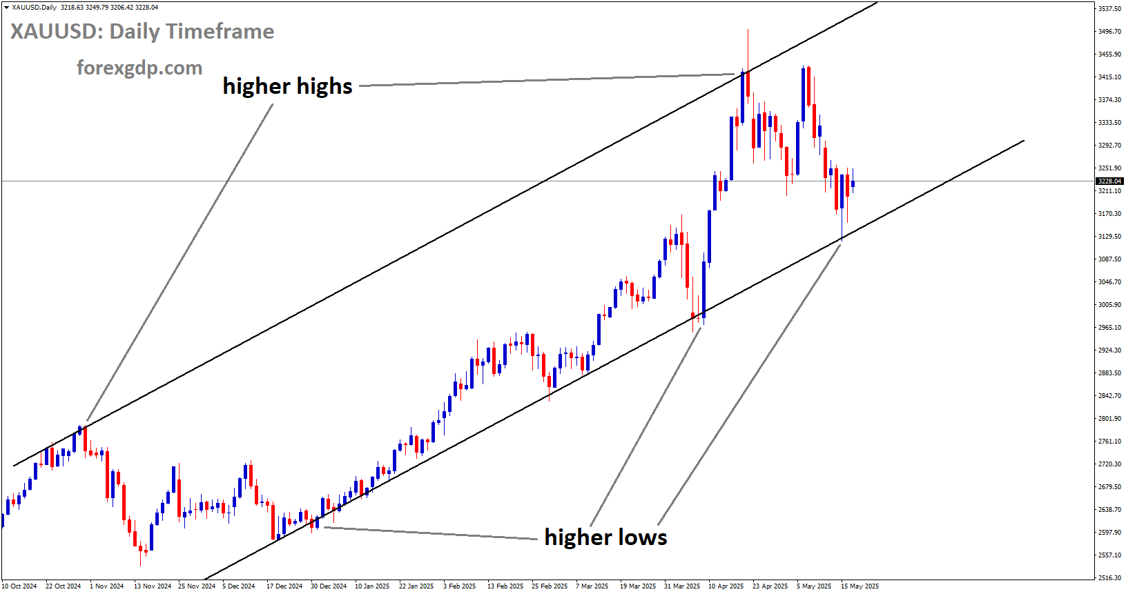 XAUUSD is moving in an uptrend channel