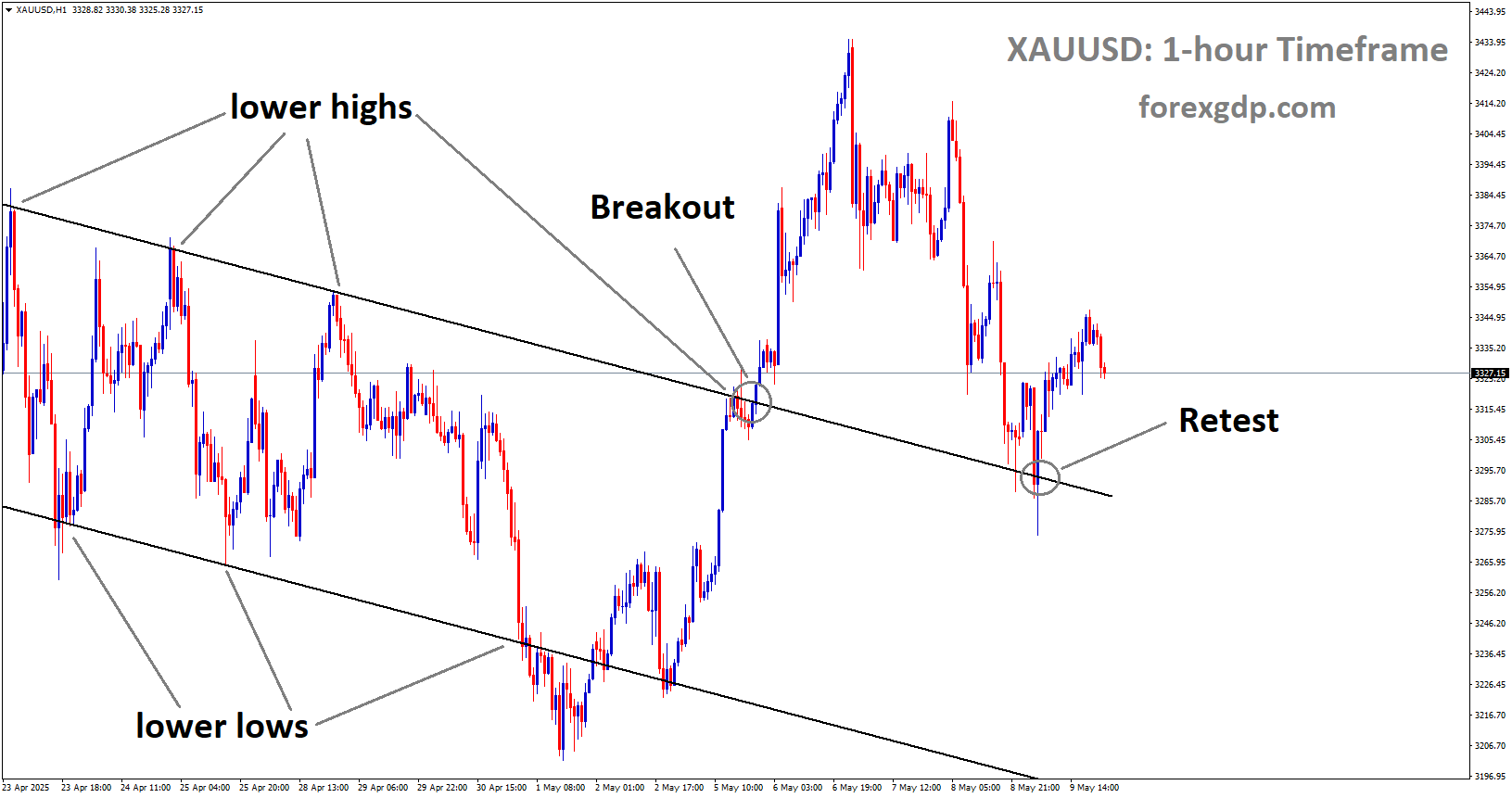 XAUUSD is rebounding from the retest area of the broken downtrend channel