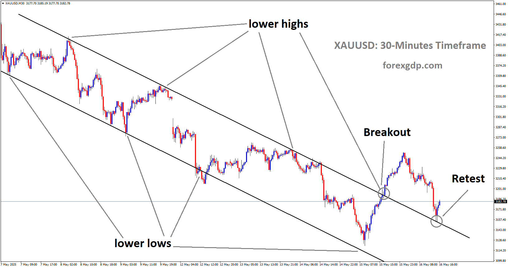 XAUUSD Weakens with Risk-On Mood in Control, Breaks Below Key Level