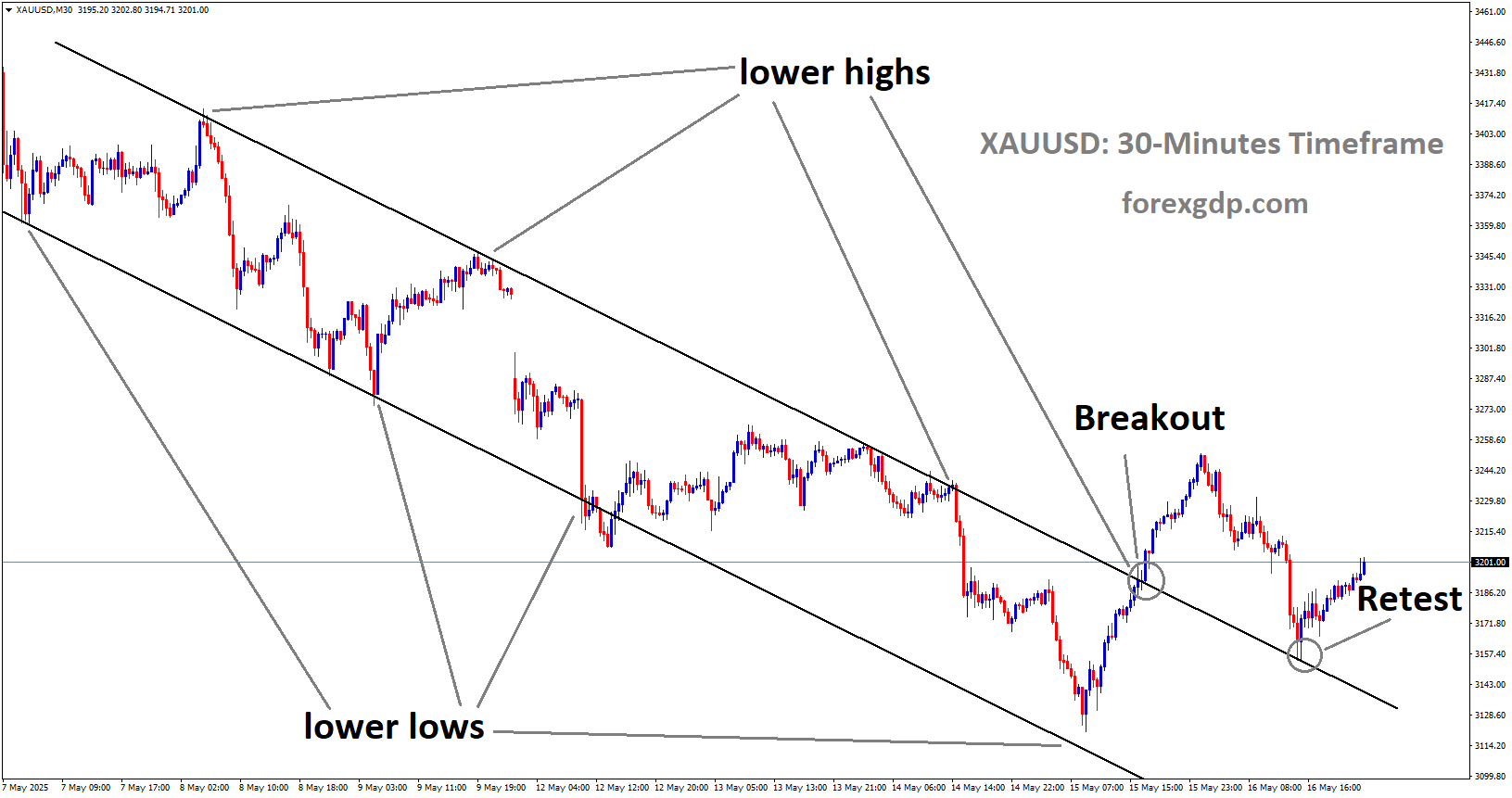 XAUUSD is rebounding from the retest area of the broken downtrend channel