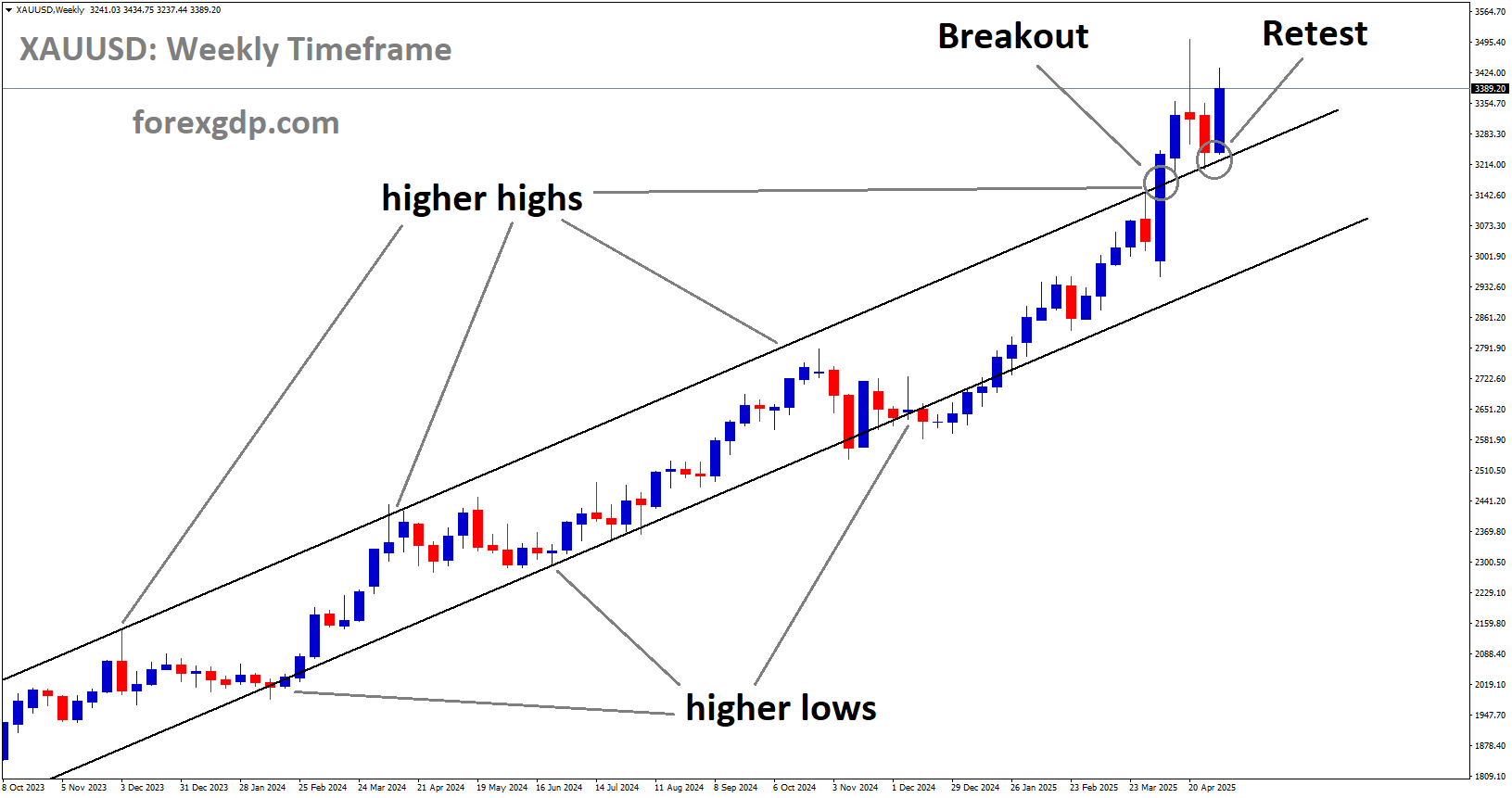 XAUUSD is rebounding from the retest area of the broken uptrend channel