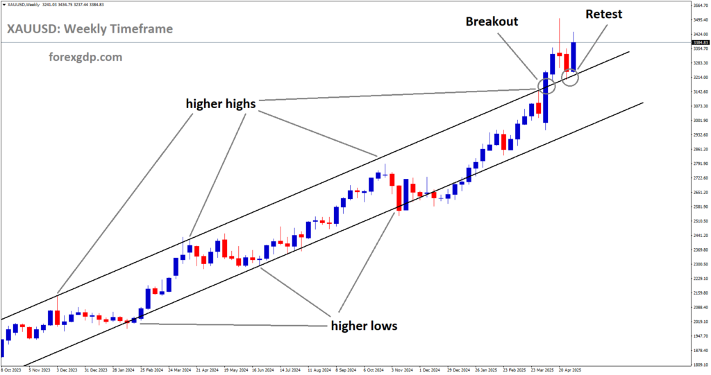 XAUUSD is rebounding from the retest area of the broken uptrend channel