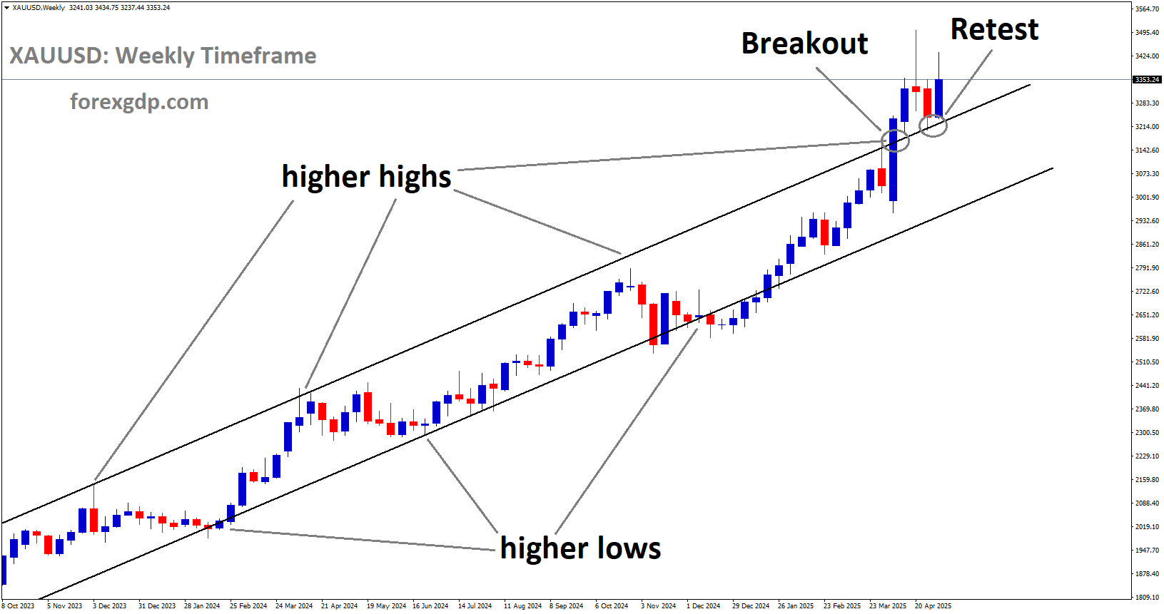XAUUSD is rebounding from the retest area of the broken uptrend channel