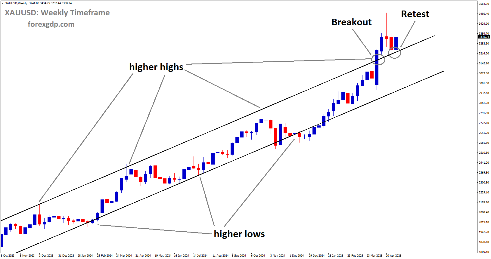 XAUUSD is rebounding from the retest area of the broken uptrend channel