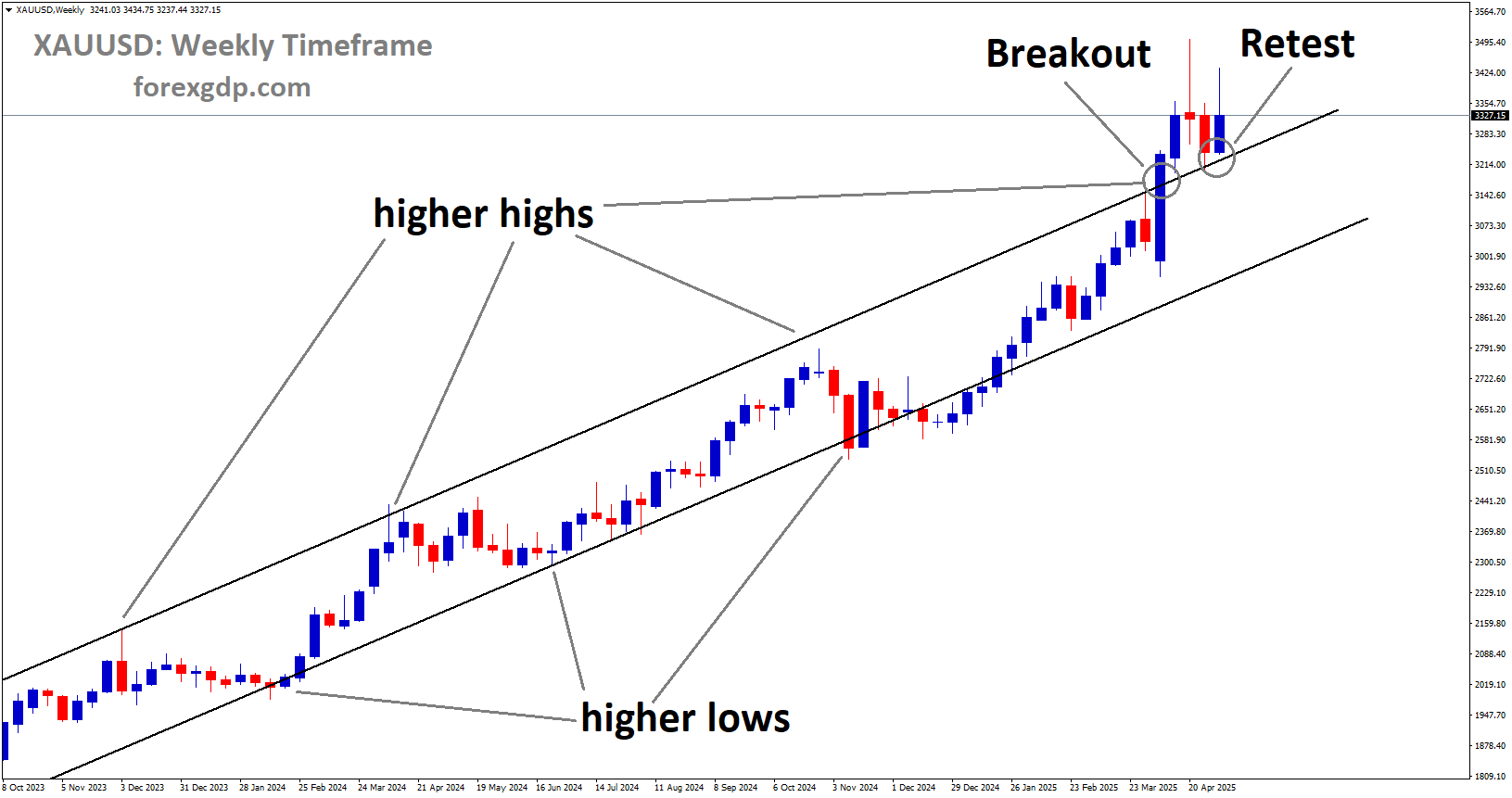 XAUUSD is rebounding from the retest area of the broken uptrend channel