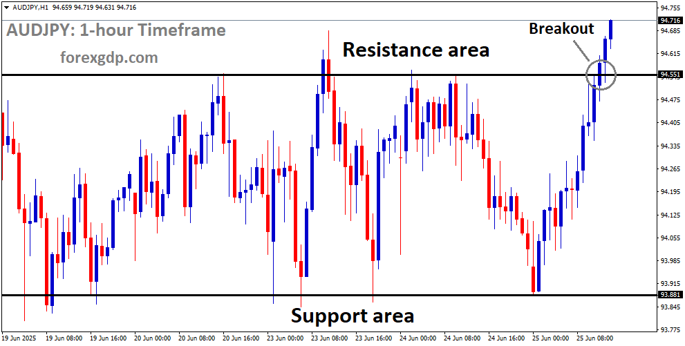 AUDJPY has broken the box pattern to the upside
