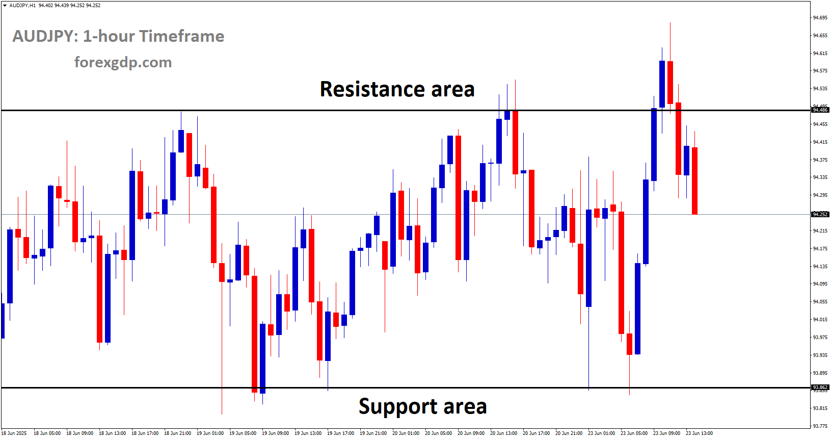 AUDJPY is moving in a box pattern, and the market has fallen from the resistance area of the pattern