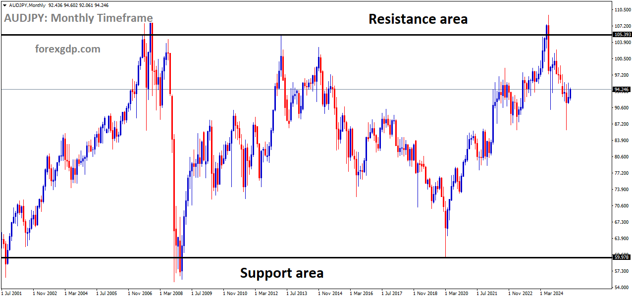 AUDJPY is moving in a box pattern, and the market has fallen from the resistance area of the pattern