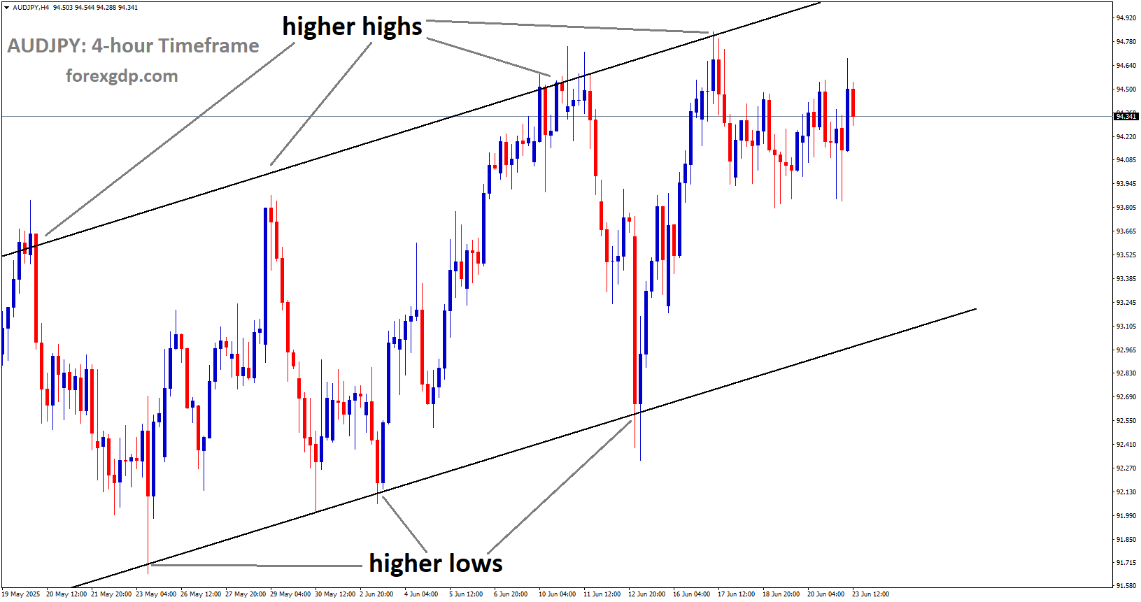 AUDJPY is moving in an Ascending channel, and the market has fallen from the higher high area of the channel