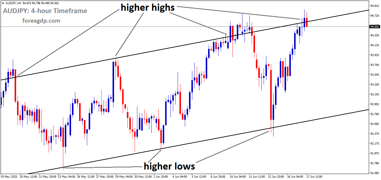 AUDJPY is moving in an Ascending channel, and the market has reached a higher high area of the channel