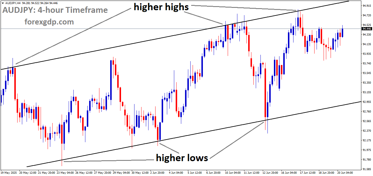 AUDJPY is moving in an Ascending channel